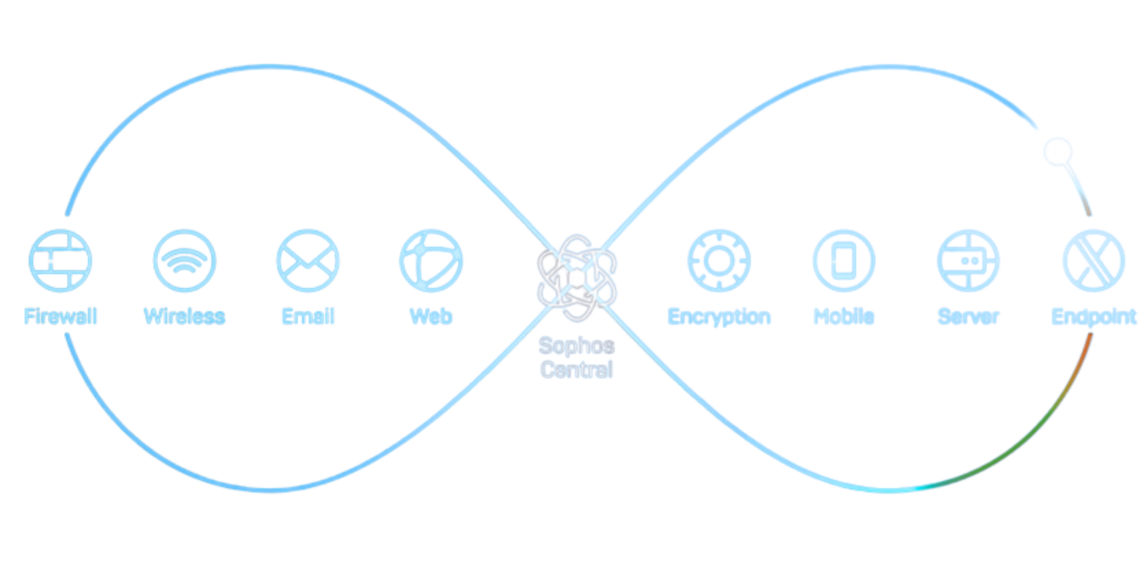 Sophos Synchronized Security