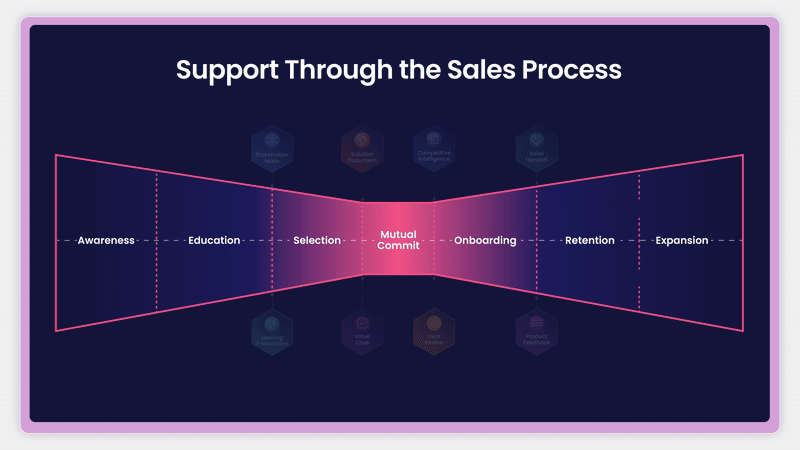 Ava orchestrating sales stack - before calls, during calls, and after calls