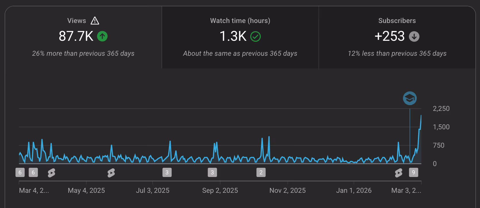 YouTube analytics showing 87.7K views, 1.3K watch time hours, and +253 subscribers over the past year with a recent sharp increase in views.