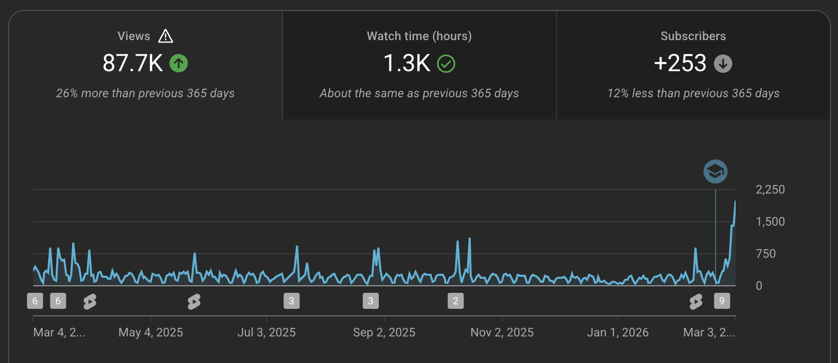 YouTube analytics showing 87.7K views, 1.3K watch time hours, and +253 subscribers over the past year with a recent sharp increase in views.