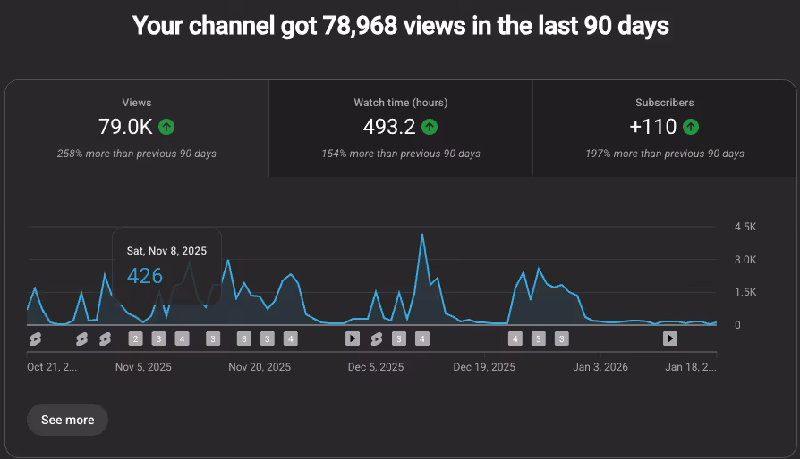 YouTube analytics showing 78,968 views, 493.2 watch hours, and 110 new subscribers in the last 90 days with a line graph of daily views.