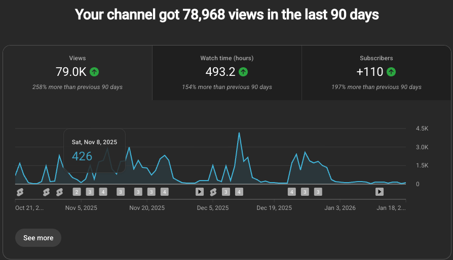 YouTube analytics showing 78,968 views, 493.2 watch hours, and 110 new subscribers in the last 90 days with a line graph of daily views.