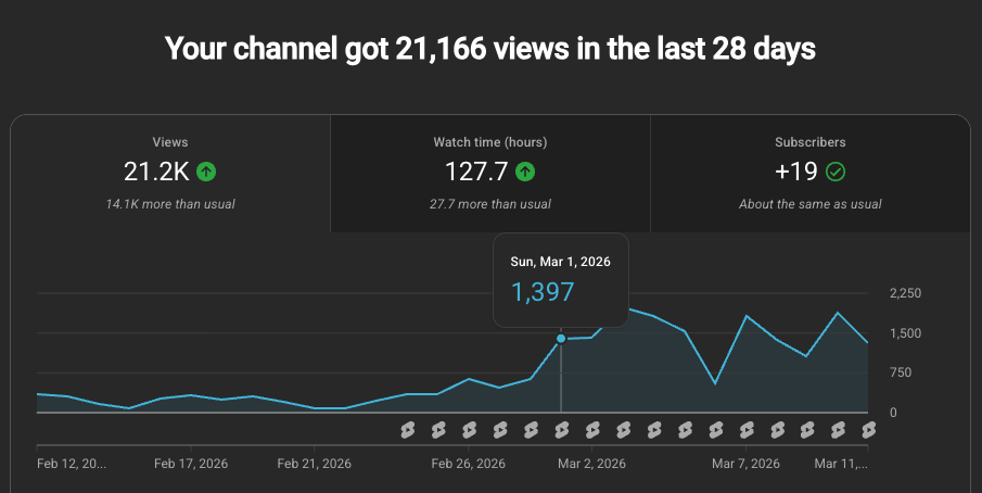 YouTube channel analytics showing 21,166 views, 127.7 watch hours, and 19 new subscribers in the last 28 days with a line graph of daily views peaking at 1,397 on March 1, 2026.