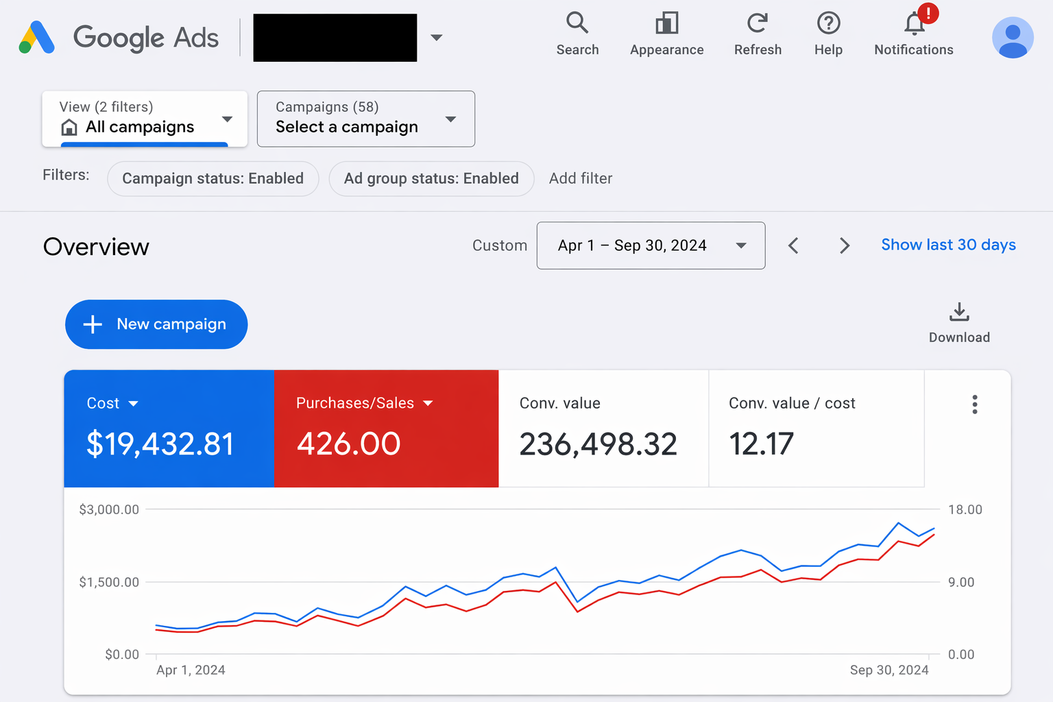 Google Ads dashboard displaying cost of $19,432.81, 426 purchases, conversion value of $236,498.32, and a conversion value to cost ratio of 12.17 from April 1 to September 30, 2024, with a line graph showing increasing trends.