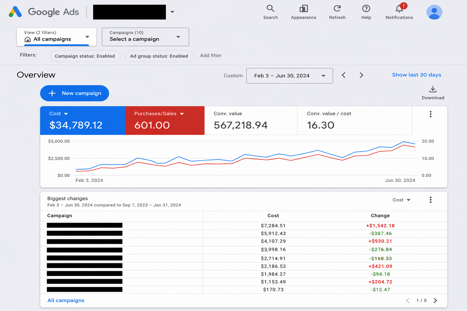 Google Ads dashboard showing campaign overview with cost $34,789.12, purchases 601, conversion value $567,218.94, and conversion value/cost ratio 16.30 from Feb 3 to June 30, 2024, plus a chart and cost change table.