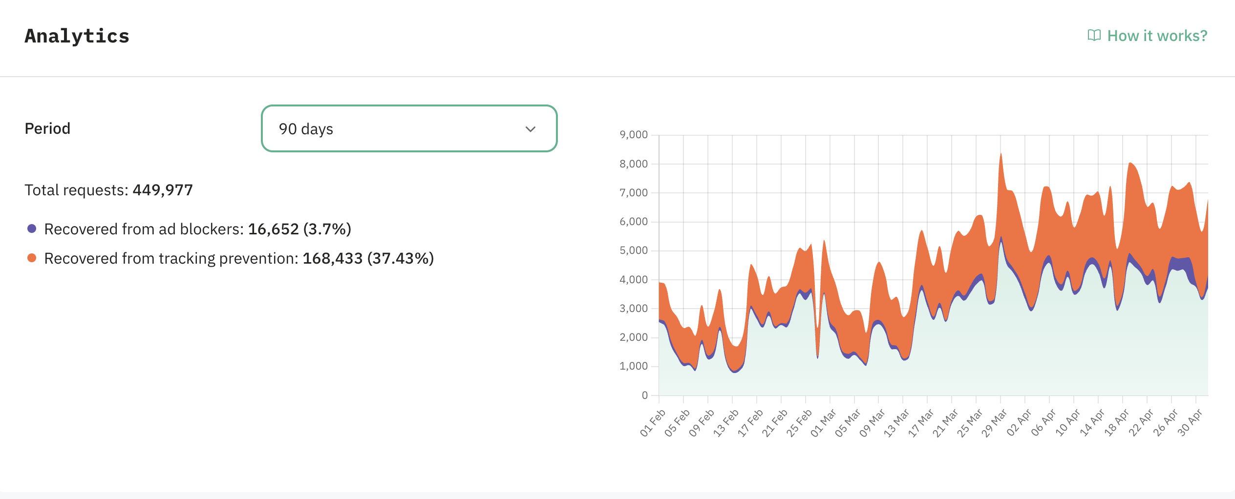 Summary of recovered requests over 30 days: total 134,759 requests, 4,494 recovered from ad blockers (3.33%), 53,166 from tracking prevention (39.45%).