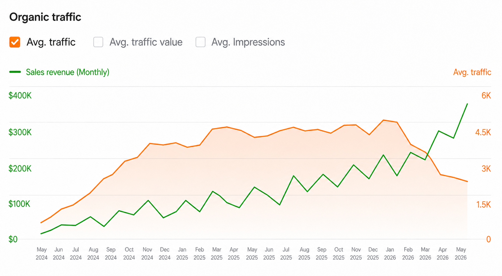 YouTube analytics showing 87.7K views, 1.3K watch time hours, and +253 subscribers over the past year with a recent sharp increase in views.