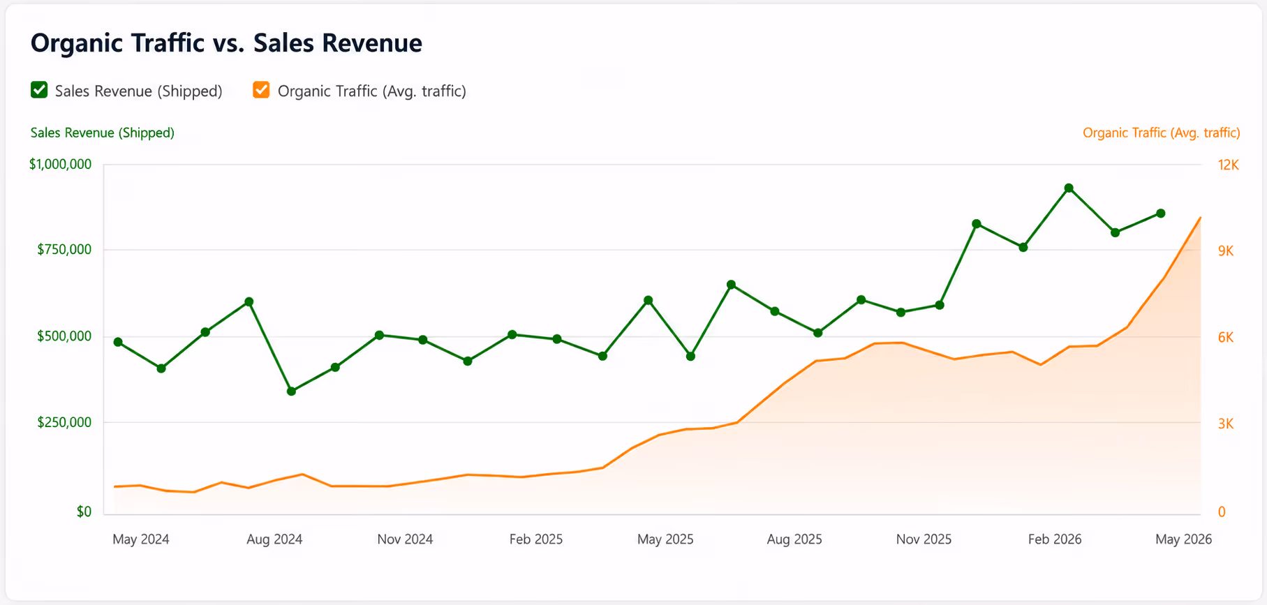 YouTube channel analytics showing 21,166 views, 127.7 watch hours, and 19 new subscribers in the last 28 days with a line graph of daily views peaking at 1,397 on March 1, 2026.
