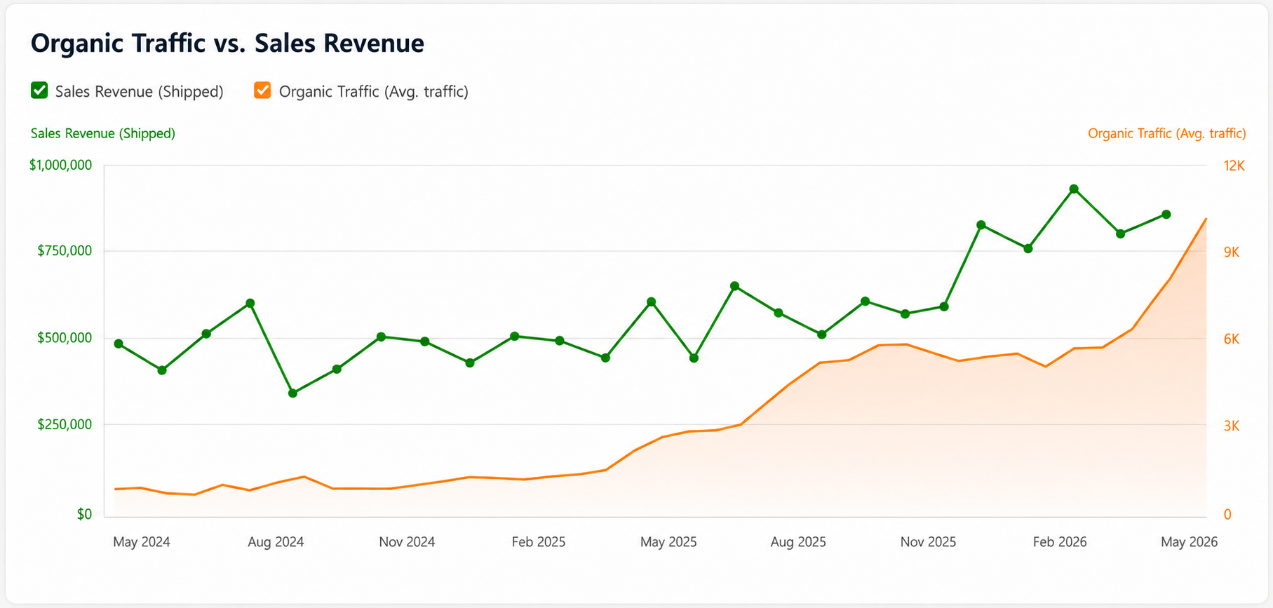 YouTube channel analytics showing 21,166 views, 127.7 watch hours, and 19 new subscribers in the last 28 days with a line graph of daily views peaking at 1,397 on March 1, 2026.