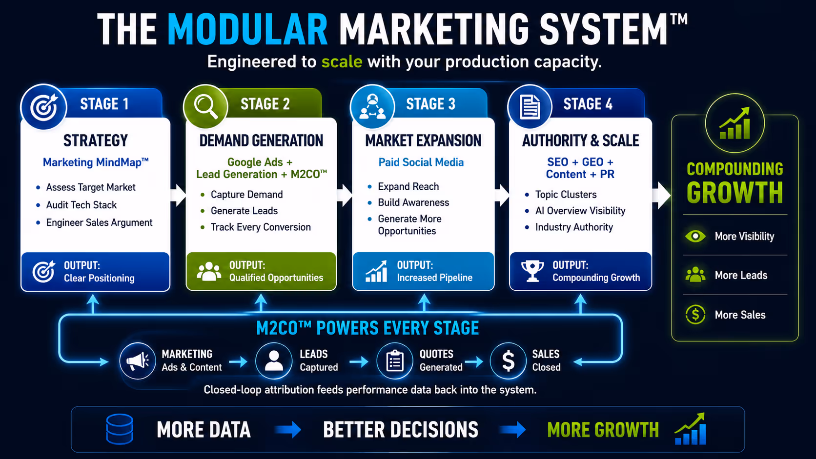 Peak 10 Modular Marketing System