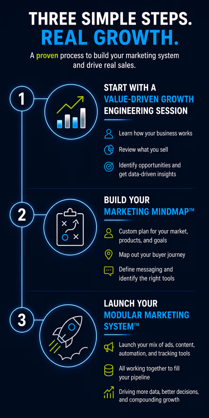 Infographic outlining three marketing steps: growth session, marketing mindmap, and modular marketing system launch.