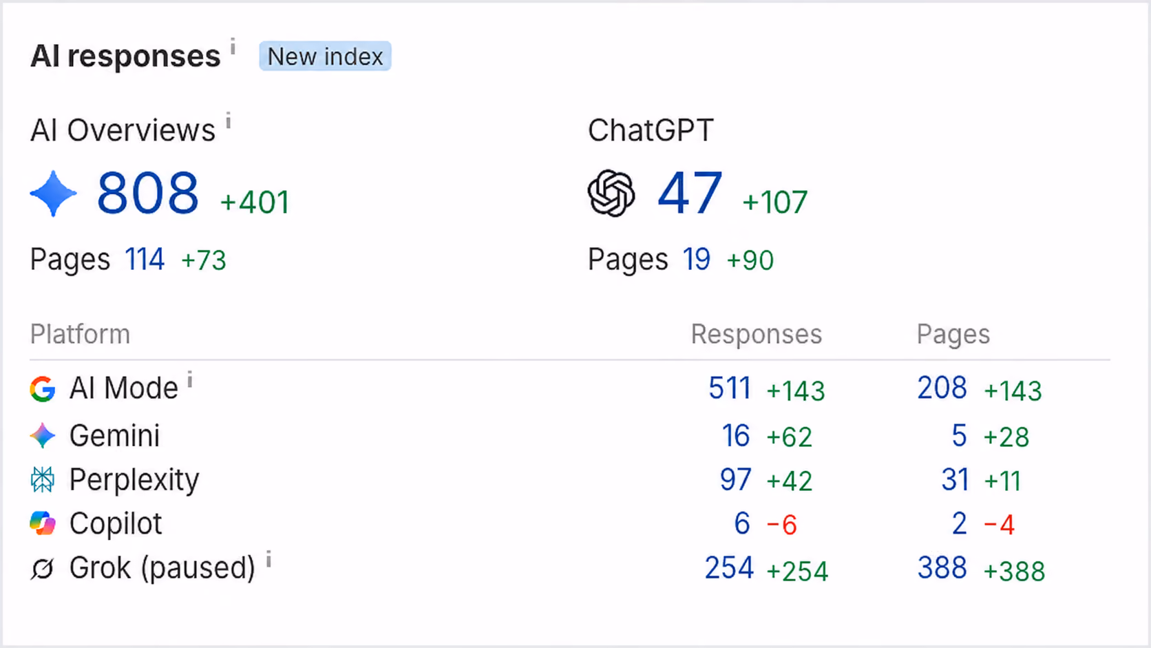 YouTube analytics showing 78,968 views, 493.2 watch hours, and 110 new subscribers in the last 90 days with a line graph of daily views.