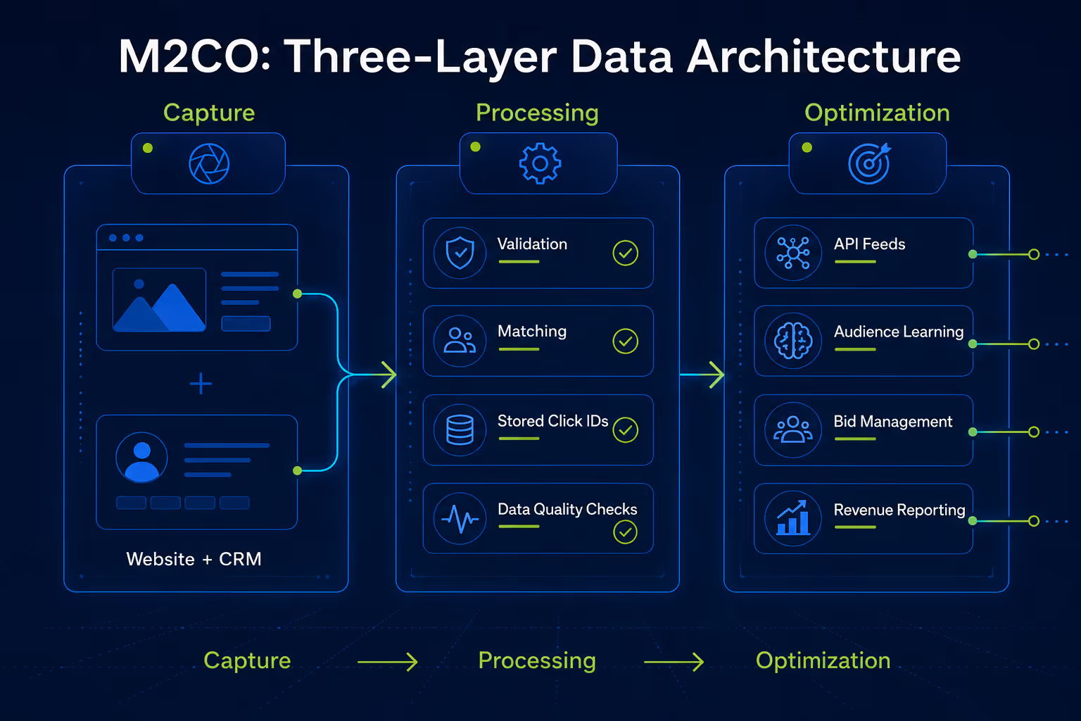 M2CO: 3 layer data architecture for ad tracking