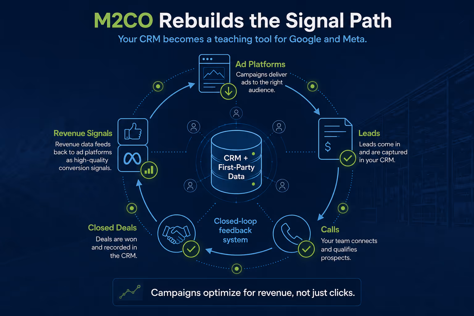 M2CO rebuilds the signal path for Google and Meta