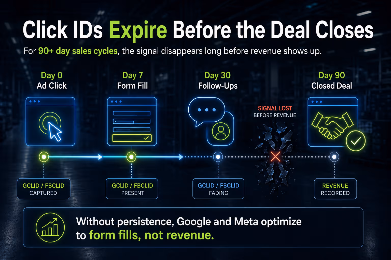 The Problem: Tracking Data Vanishes After One Click