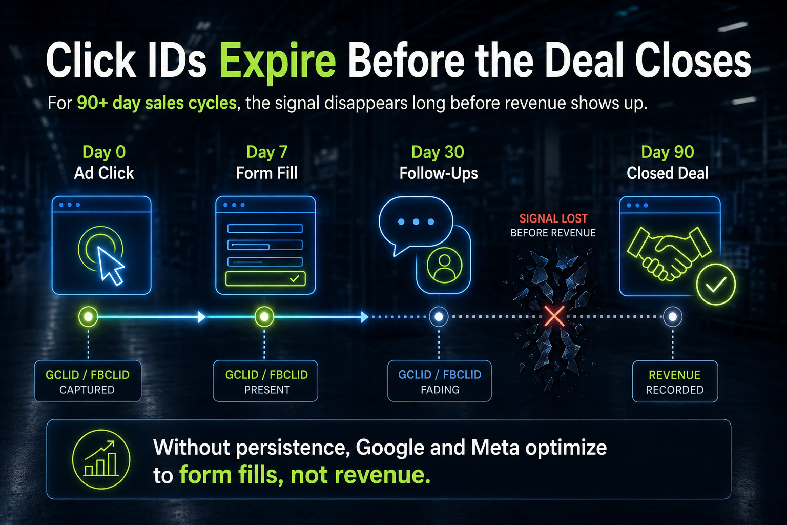 The Problem: Tracking Data Vanishes After One Click