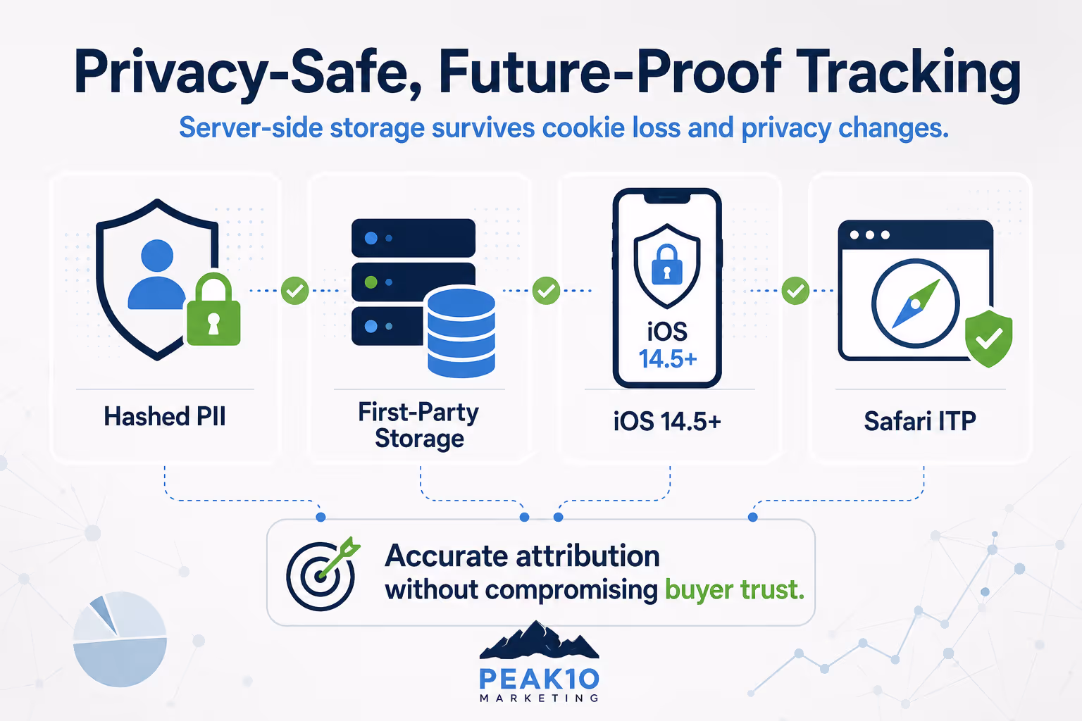 Privacy-Safe, Future-Proof Architecture