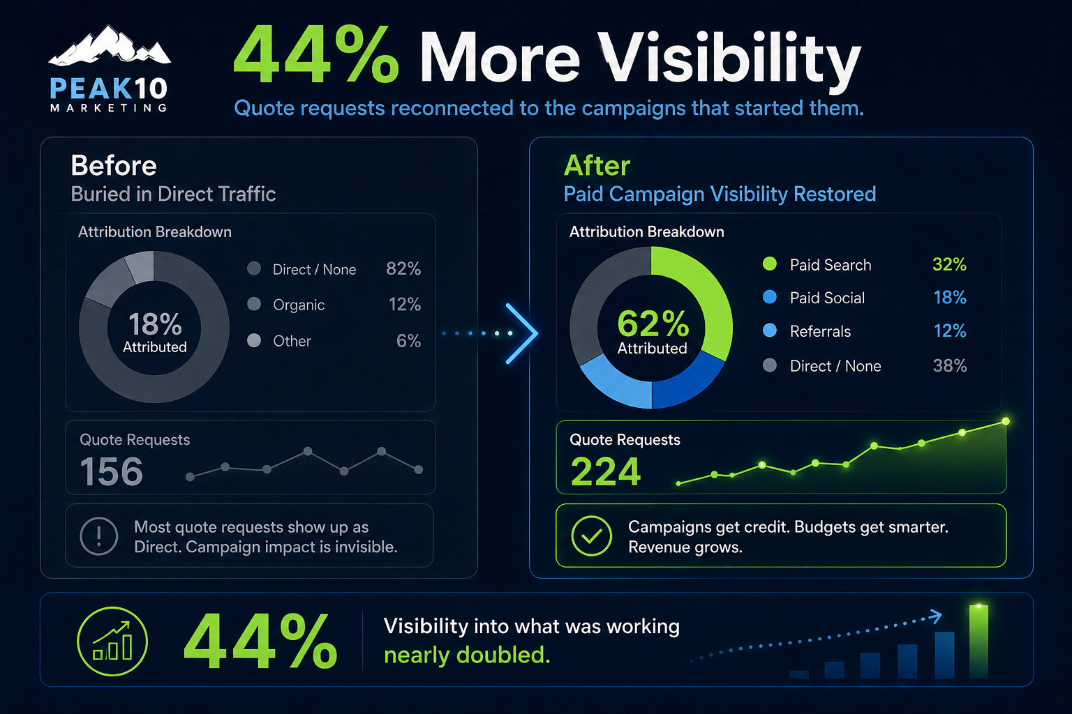 What 44% More Visibility Looks Like