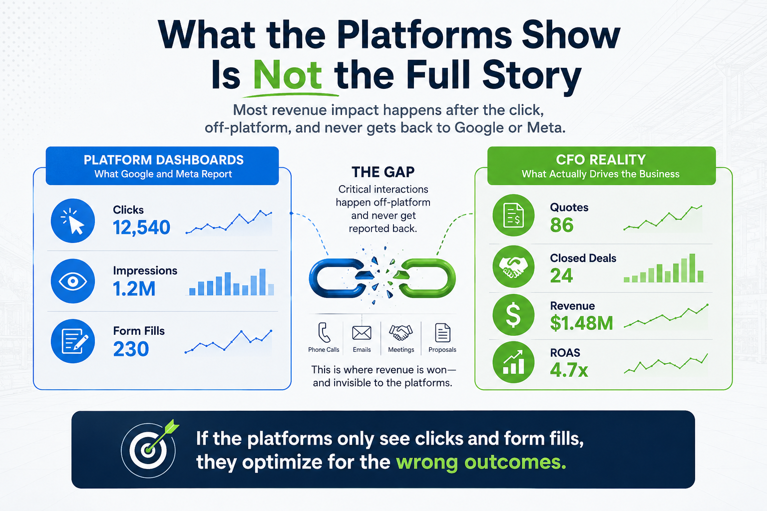 The Cost of Platform Guesswork