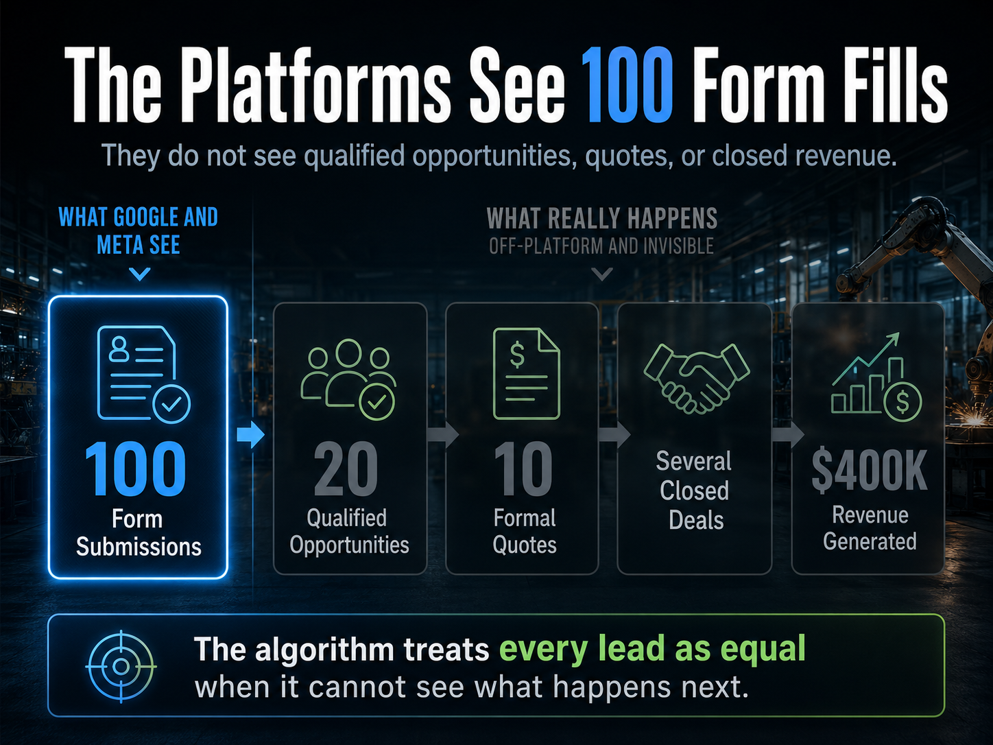 Ad platforms do not see quotes or closed deals