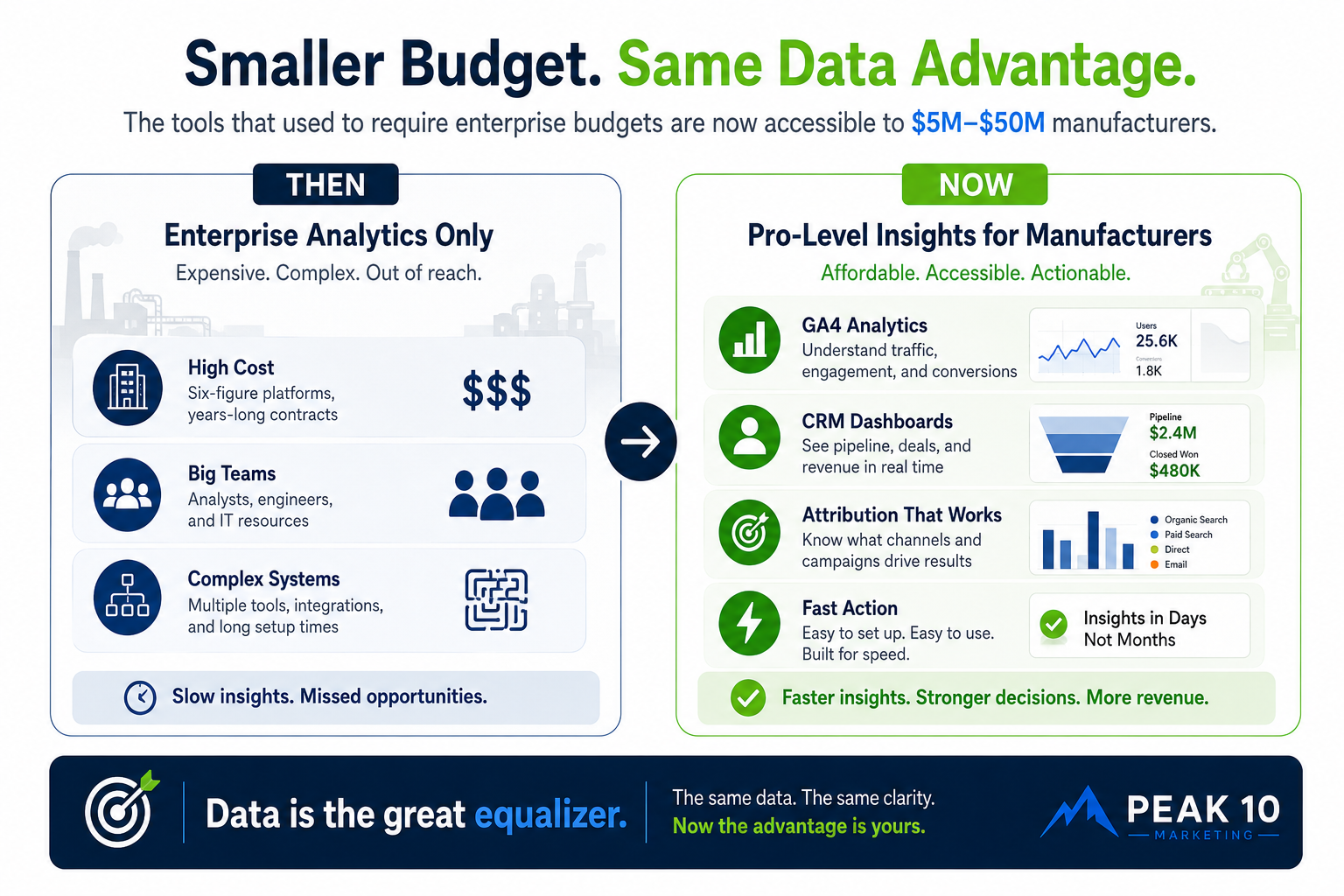small ad budget and big results for manufacturers 