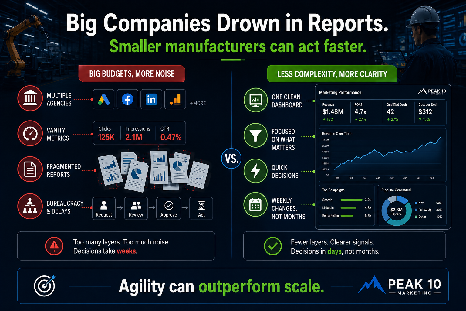 small manufactures can act faster on ad data