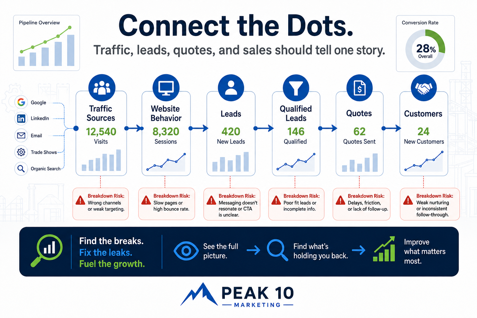 connect the dots between traffic, quotes and sales