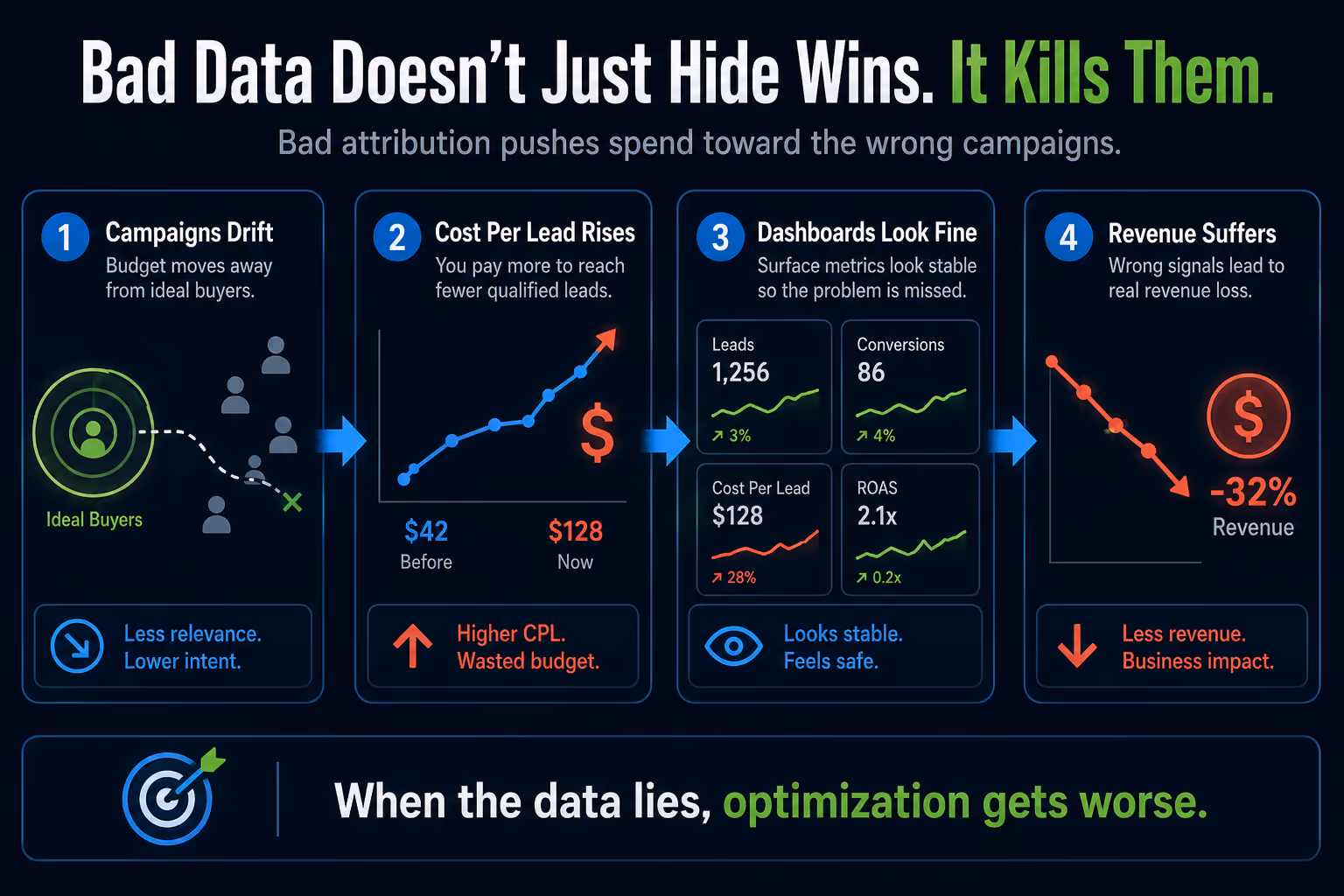 Bad attribution kills good marketing ads