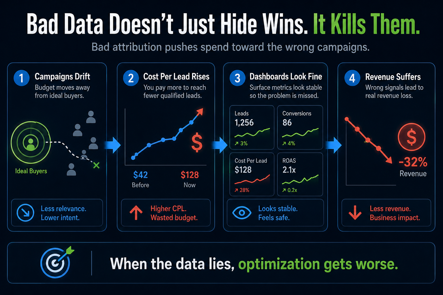 Bad attribution kills good marketing ads