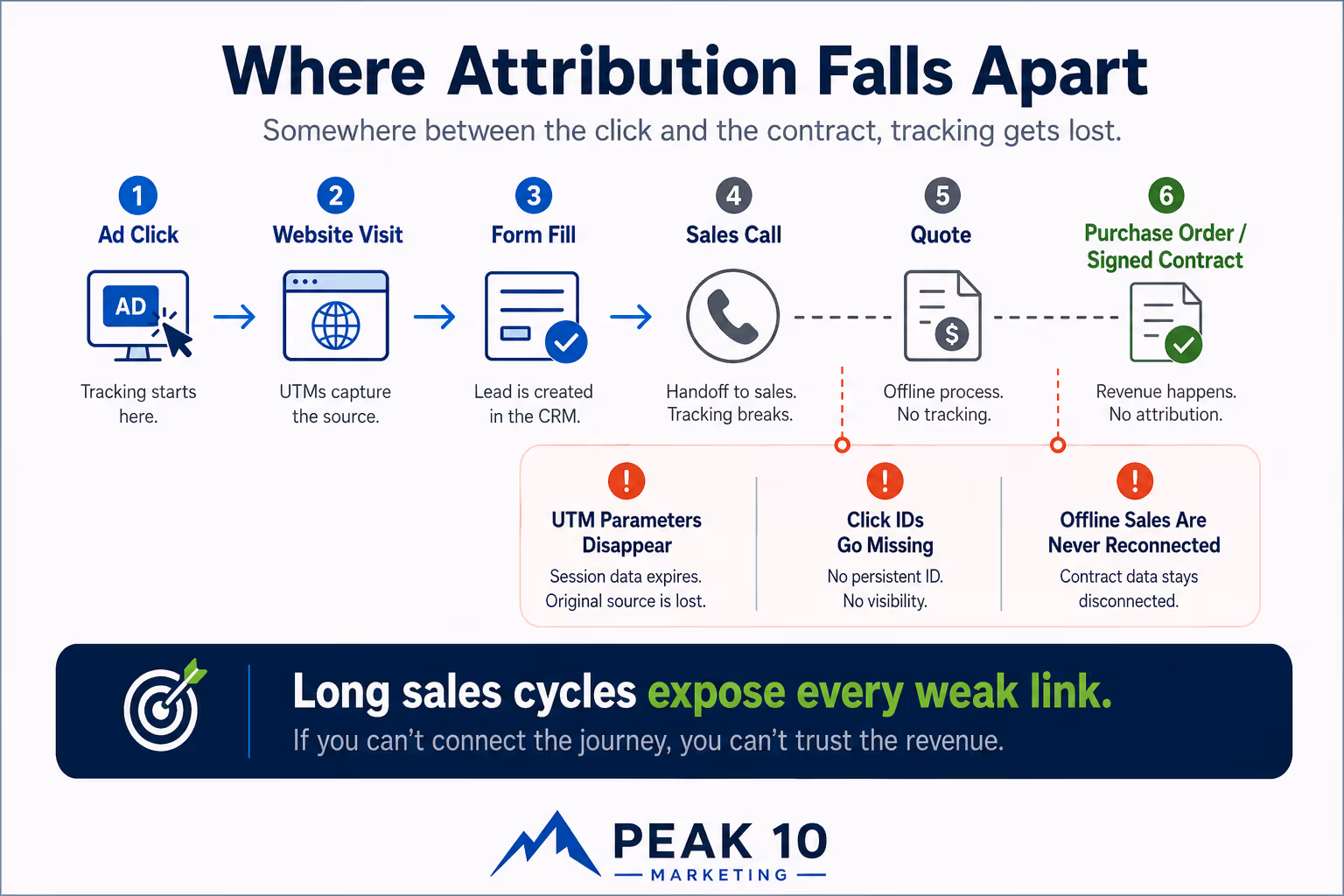 Broken Attribution between click and contract