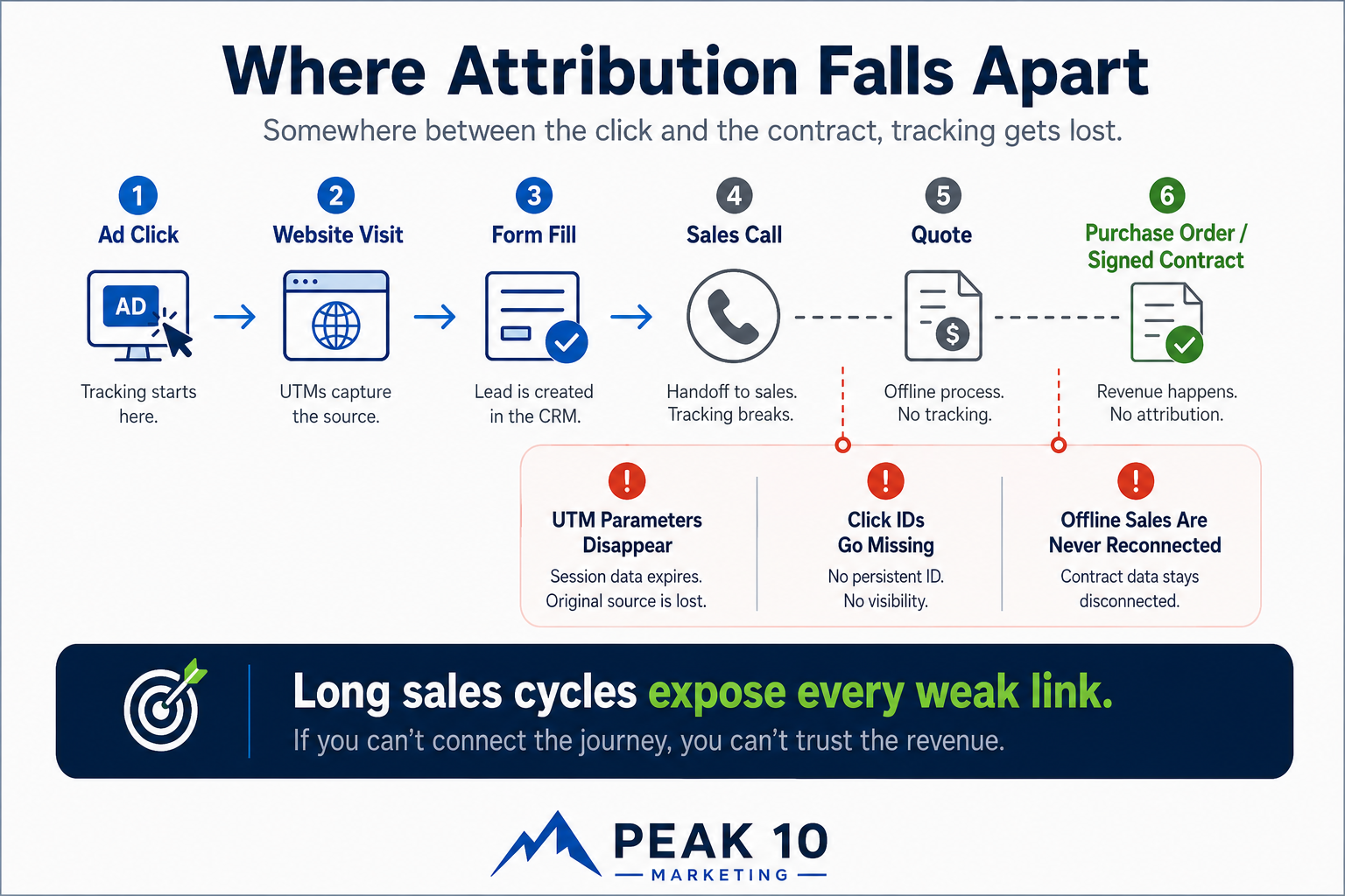 Broken Attribution between click and contract