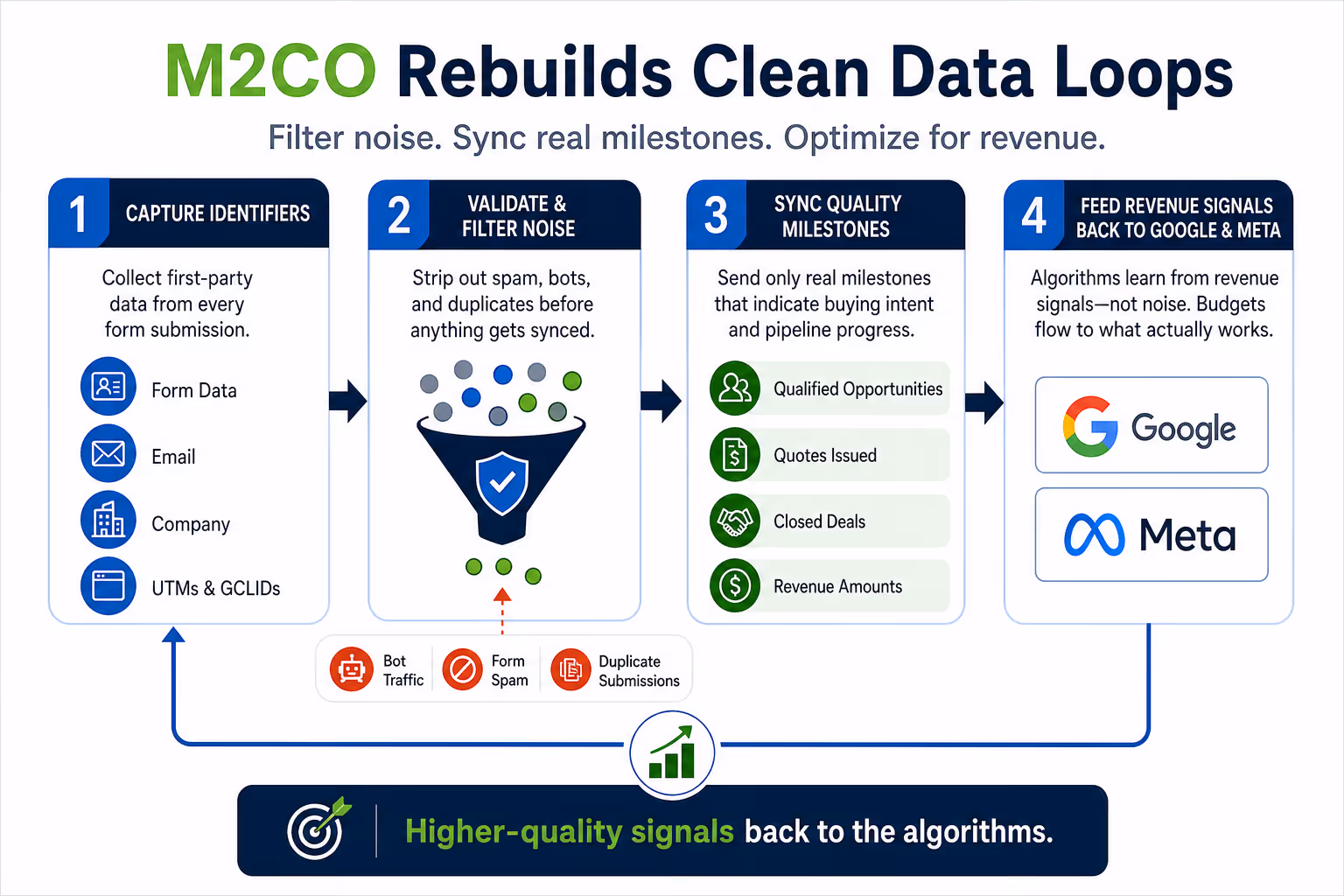 M2CO build clean data loops