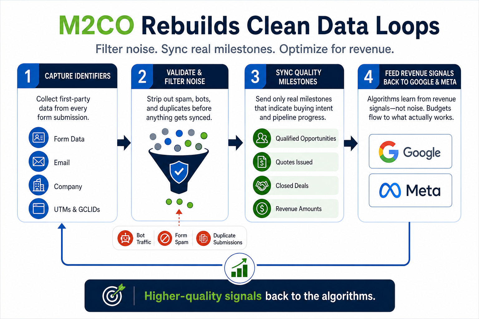 M2CO build clean data loops