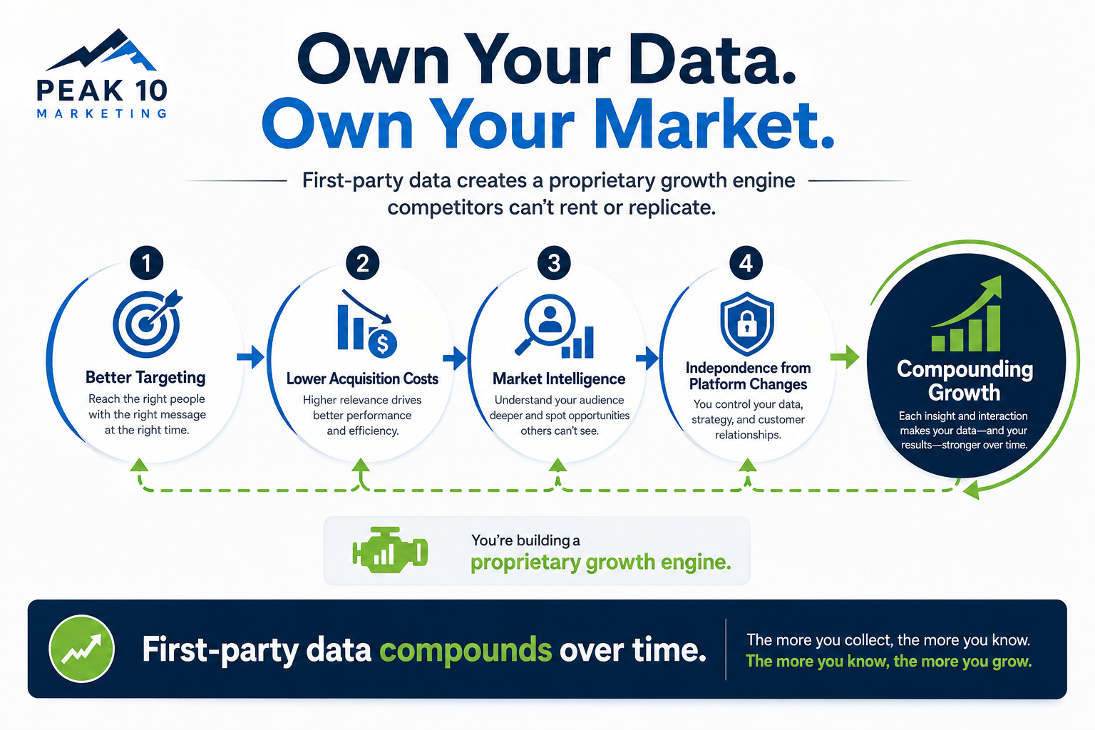 Own your target market with first party data