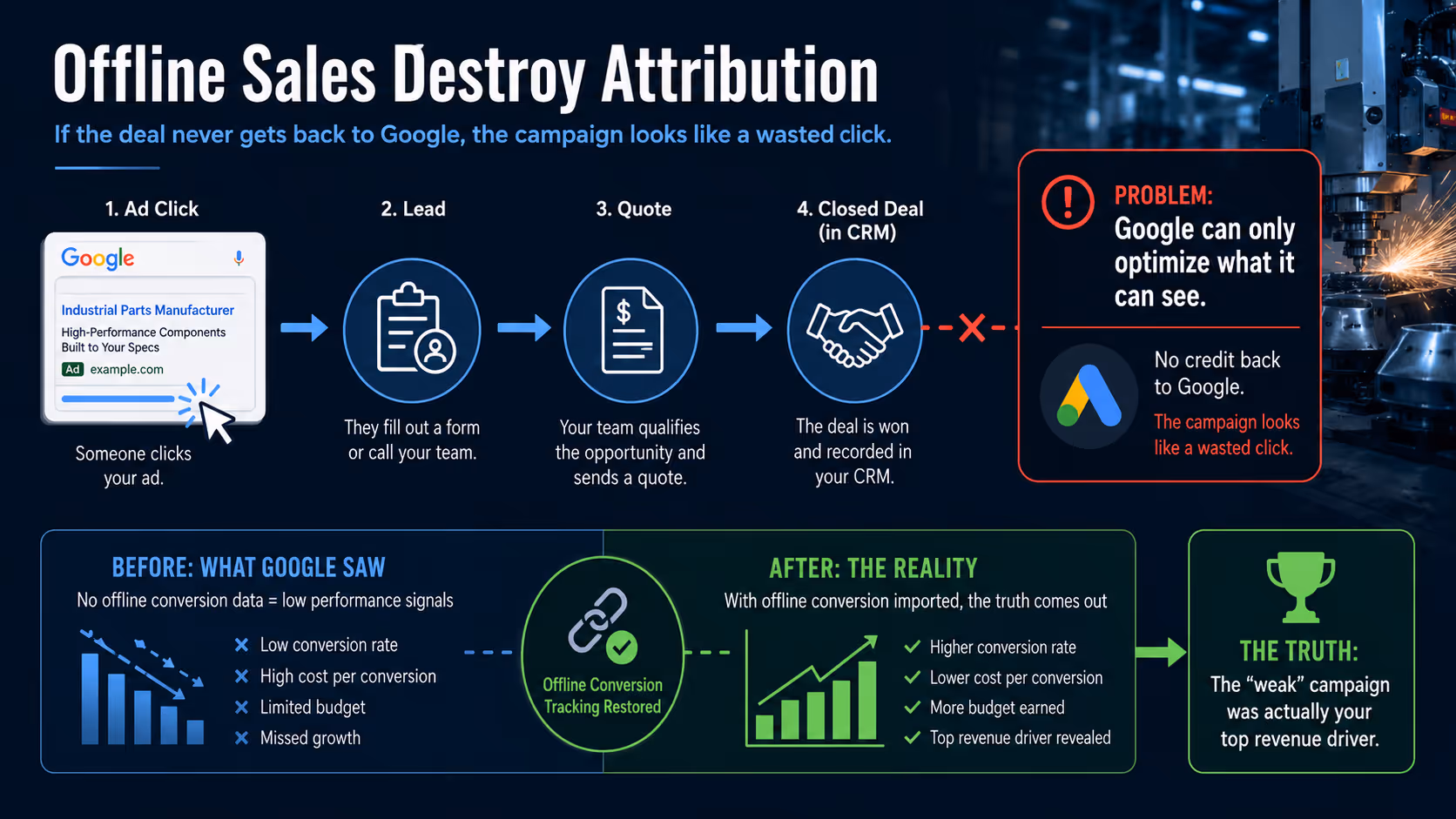 offline sales destroy marketing attribution