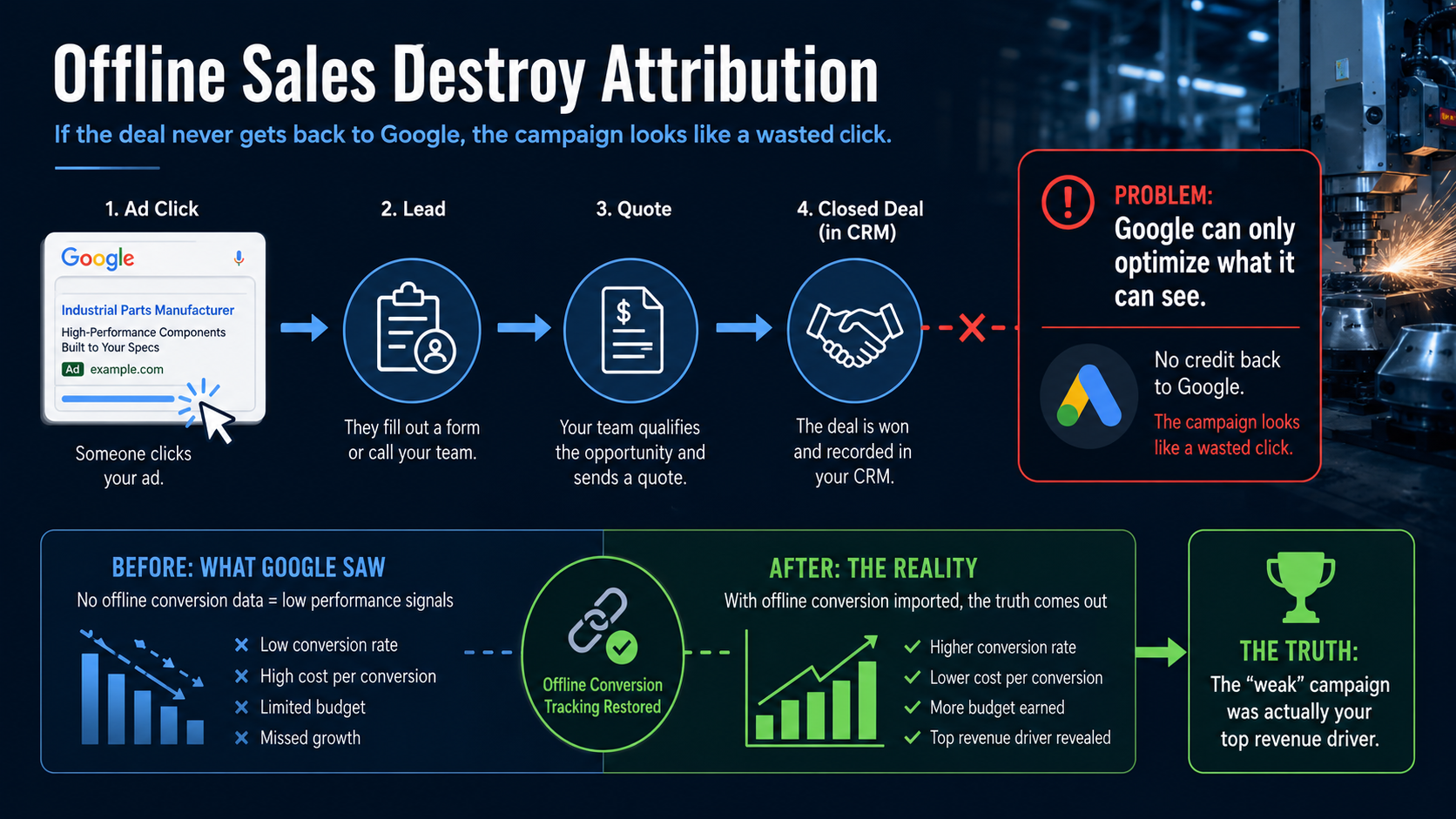offline sales destroy marketing attribution