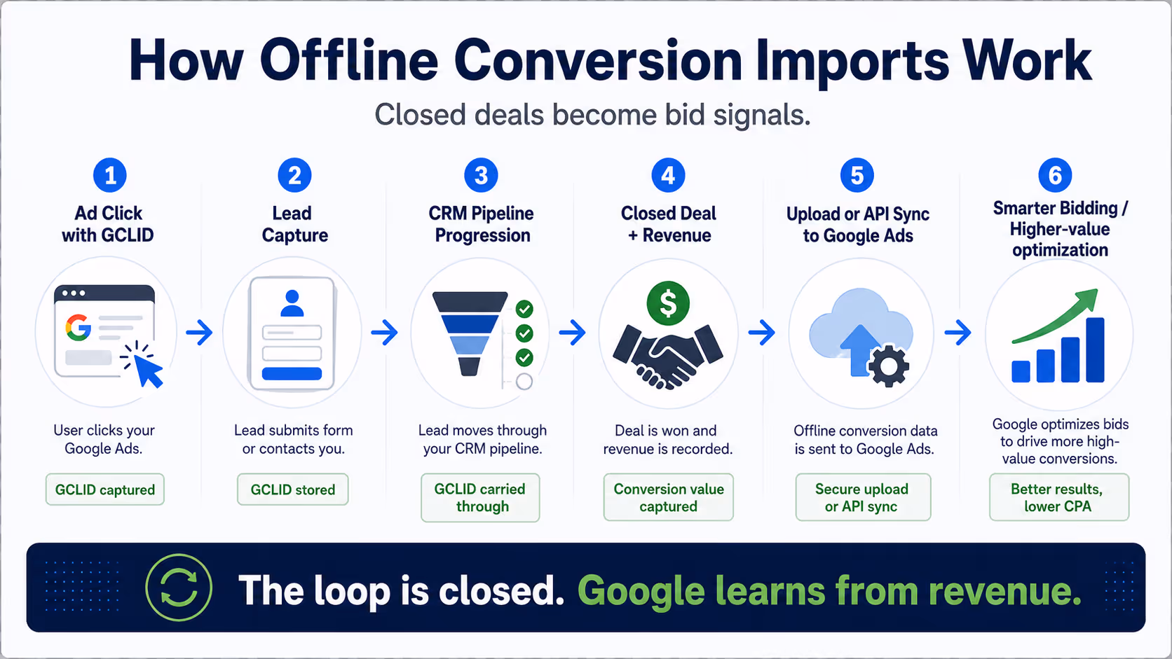 how offline marketing conversions work