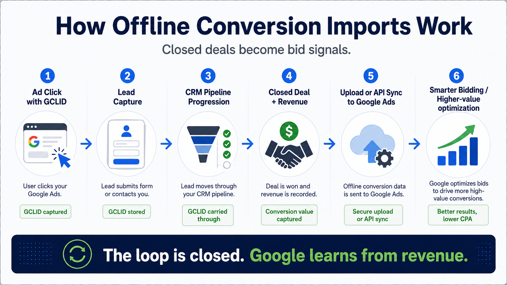 how offline marketing conversions work