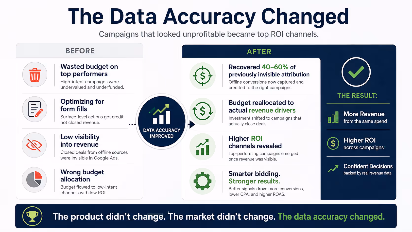Better Data improves campaign performance