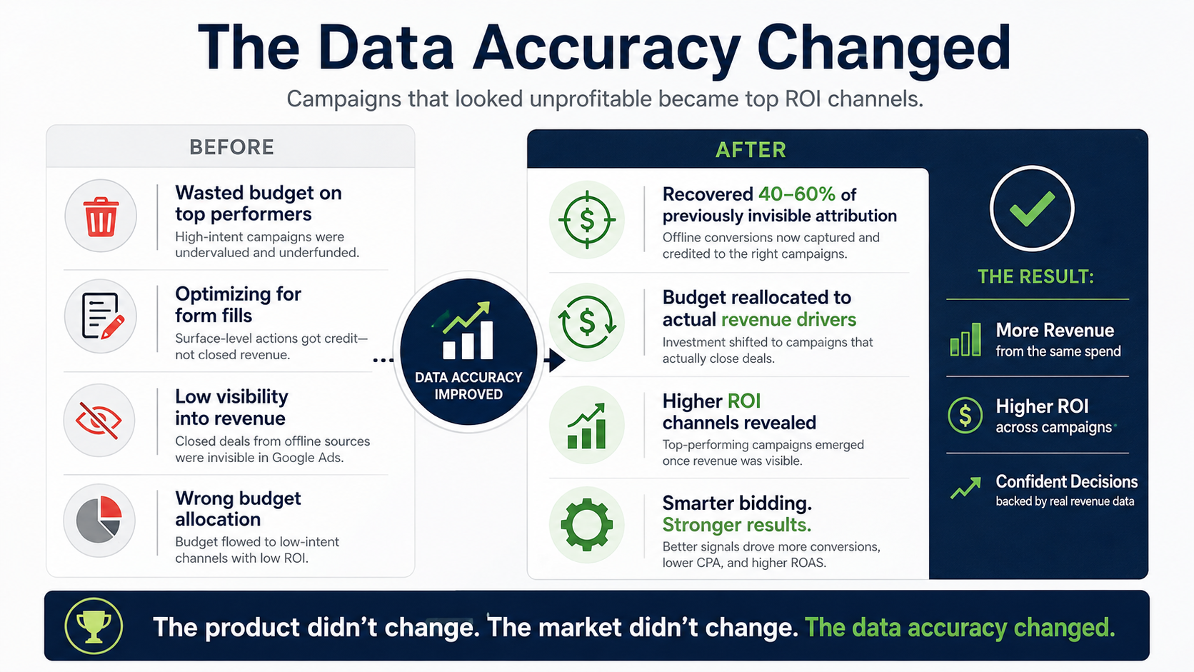 Better Data improves campaign performance