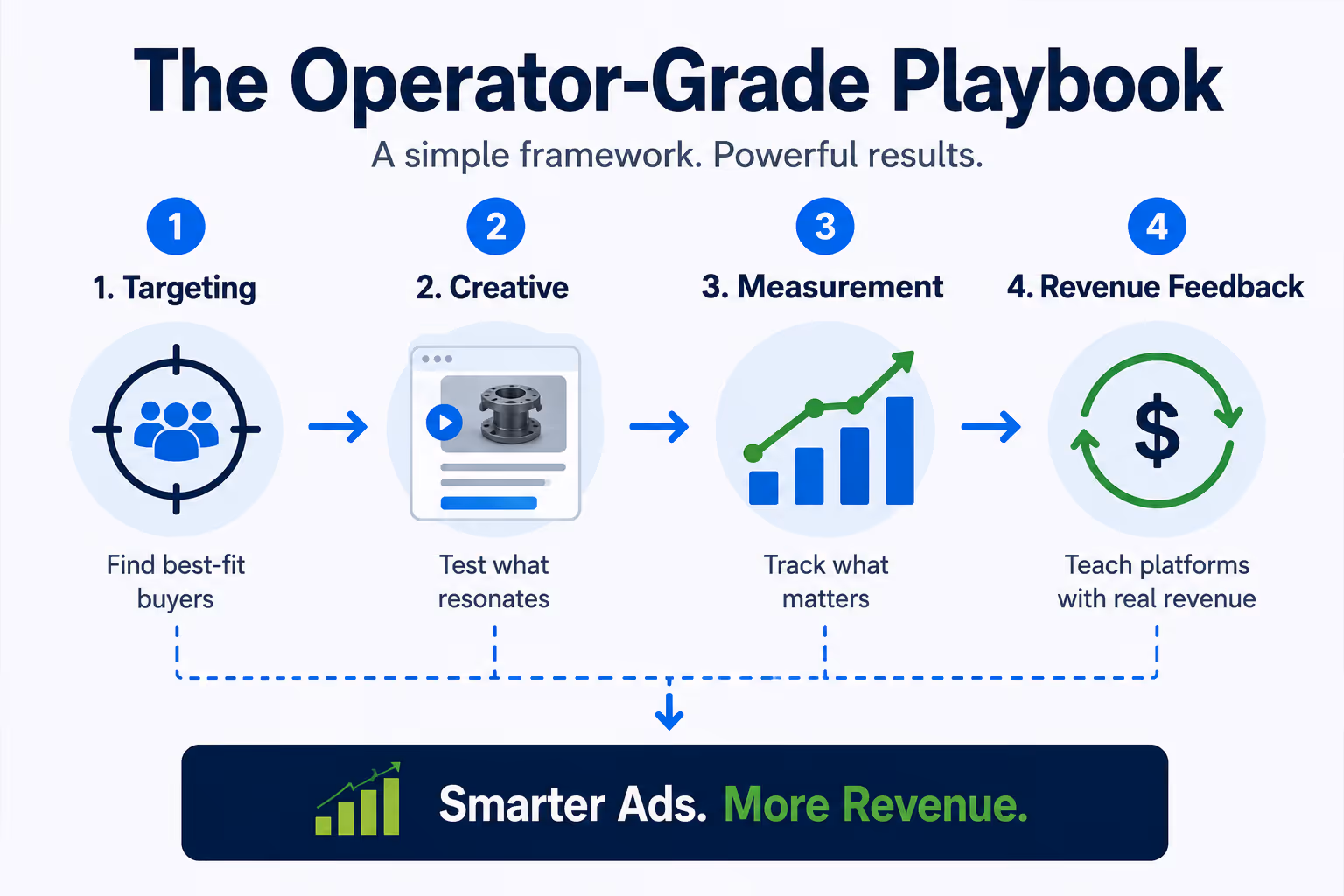 You manufacturing playbook for digital marketing