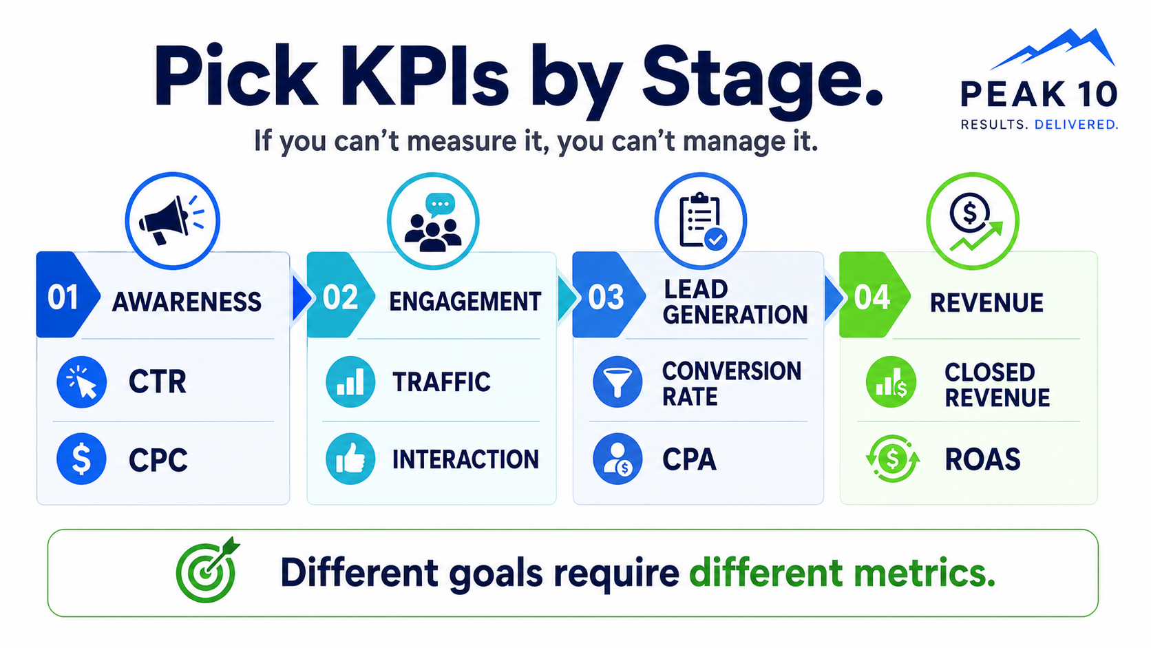 pick manufacturing marketing KPIs by stage