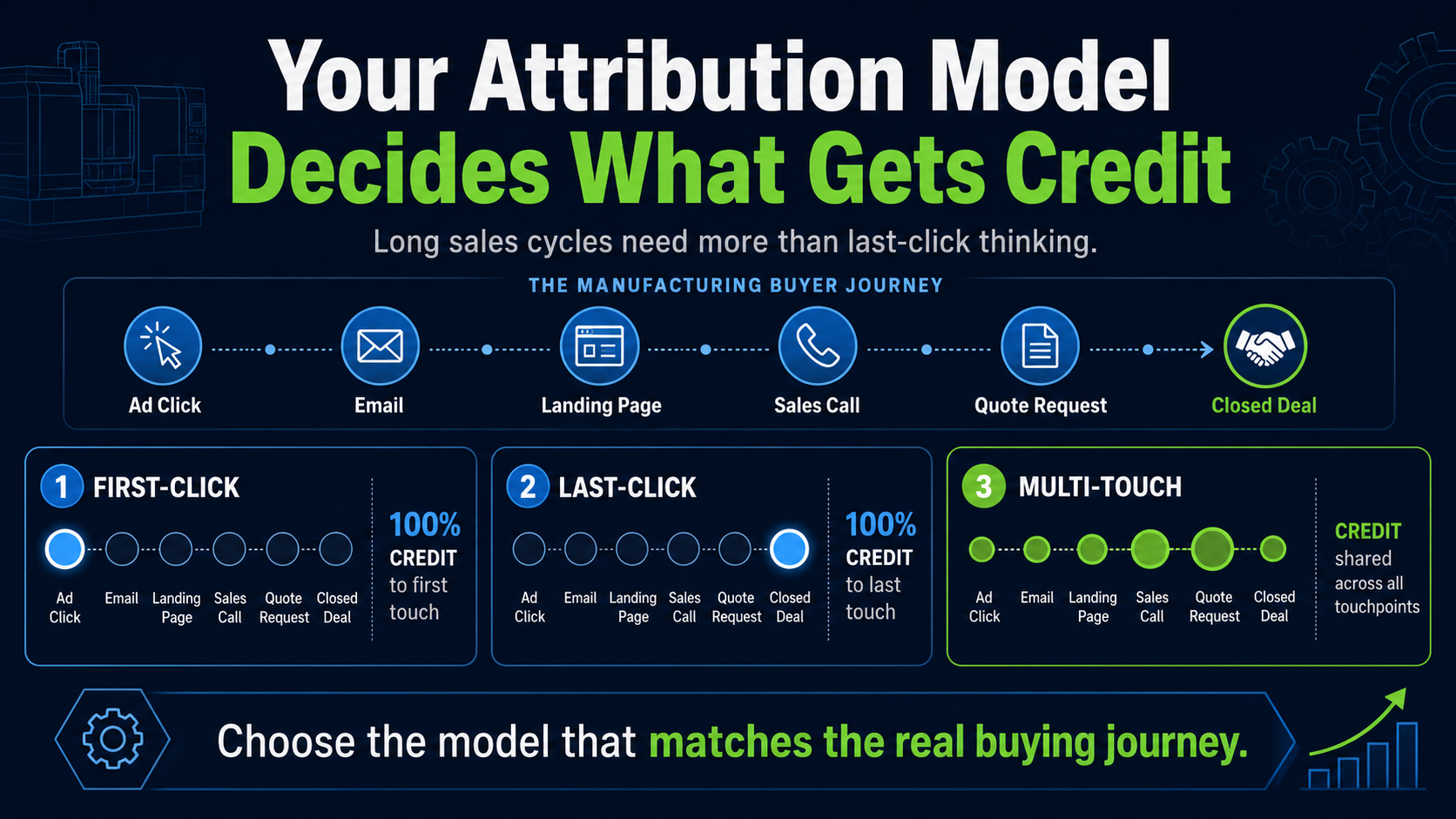 long sales cycles in manfuacturing