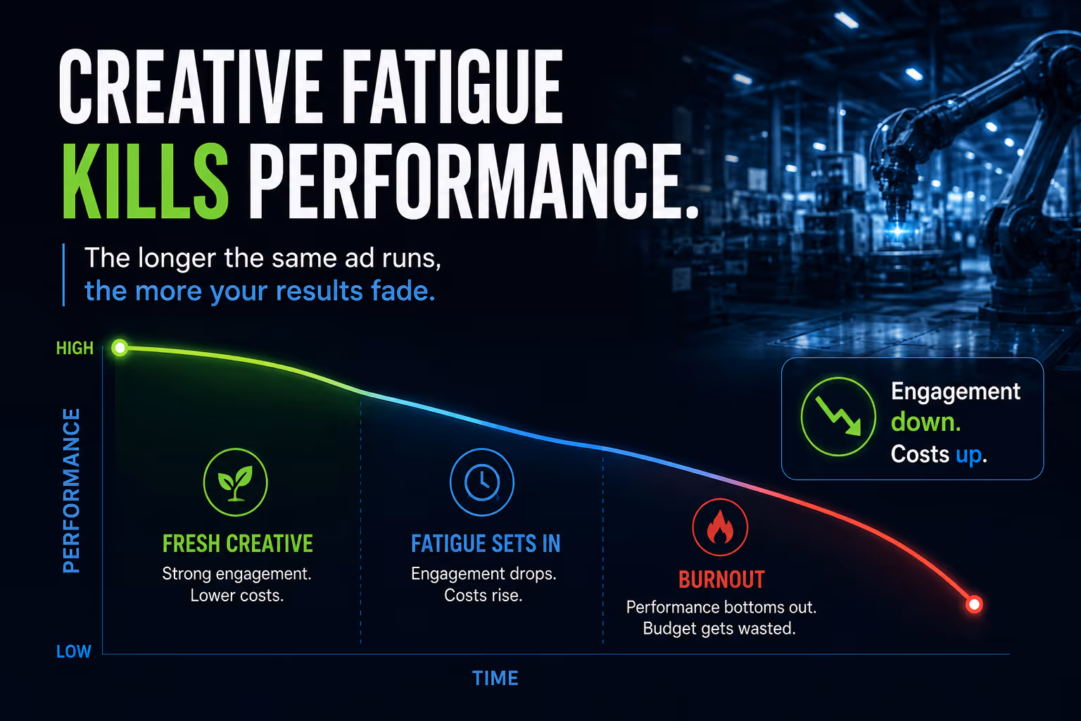Creative Fatigue Kills Ad Performance