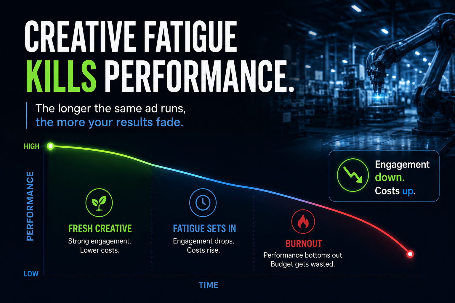 Creative Fatigue Kills Ad Performance