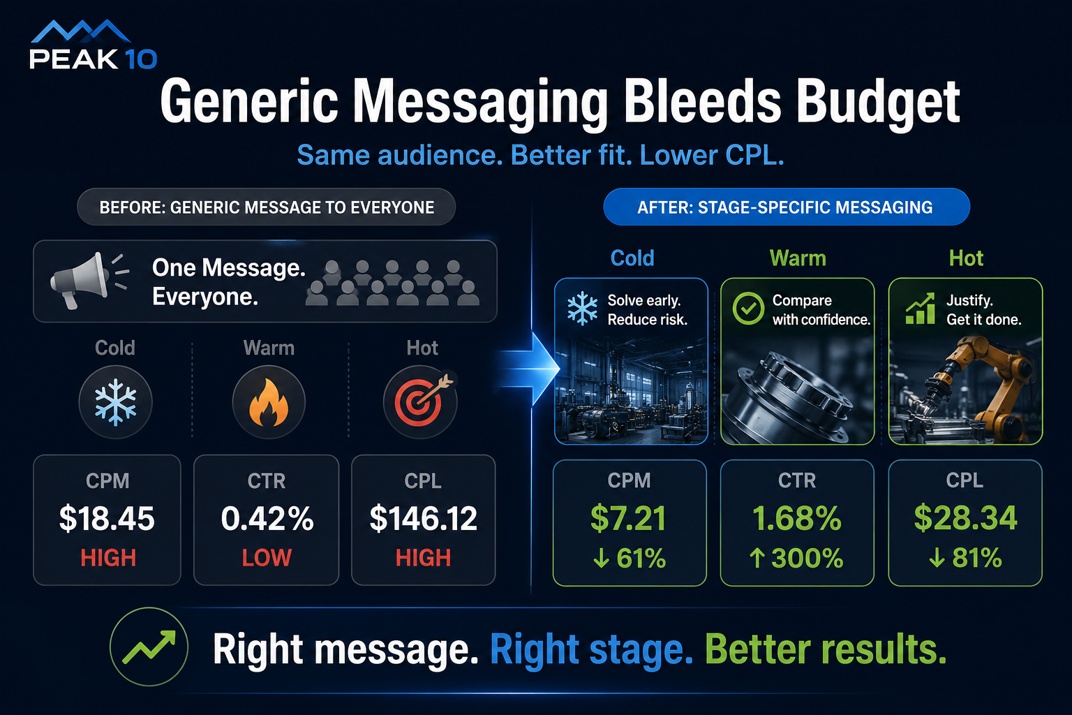 generic ads bleed budget