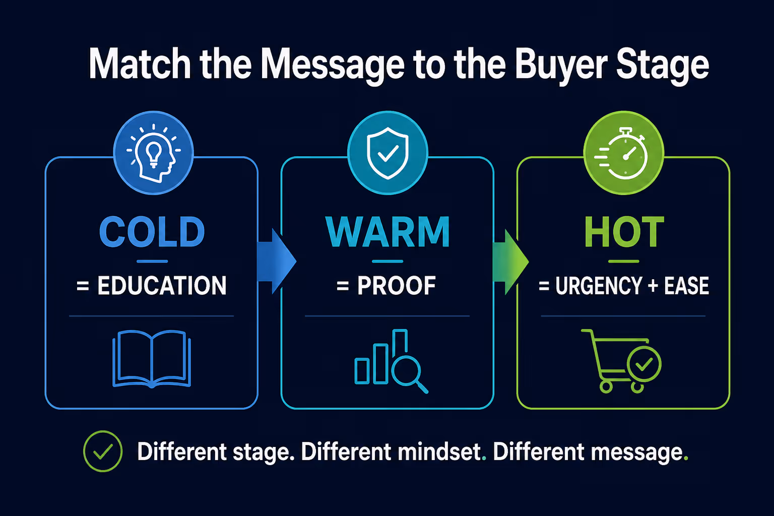manufacturing buyer stages