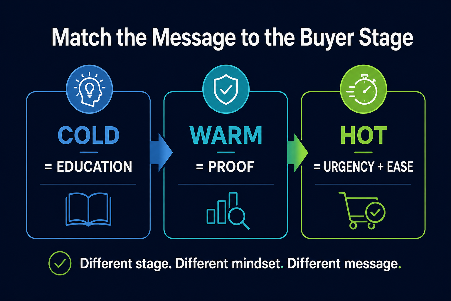 manufacturing buyer stages