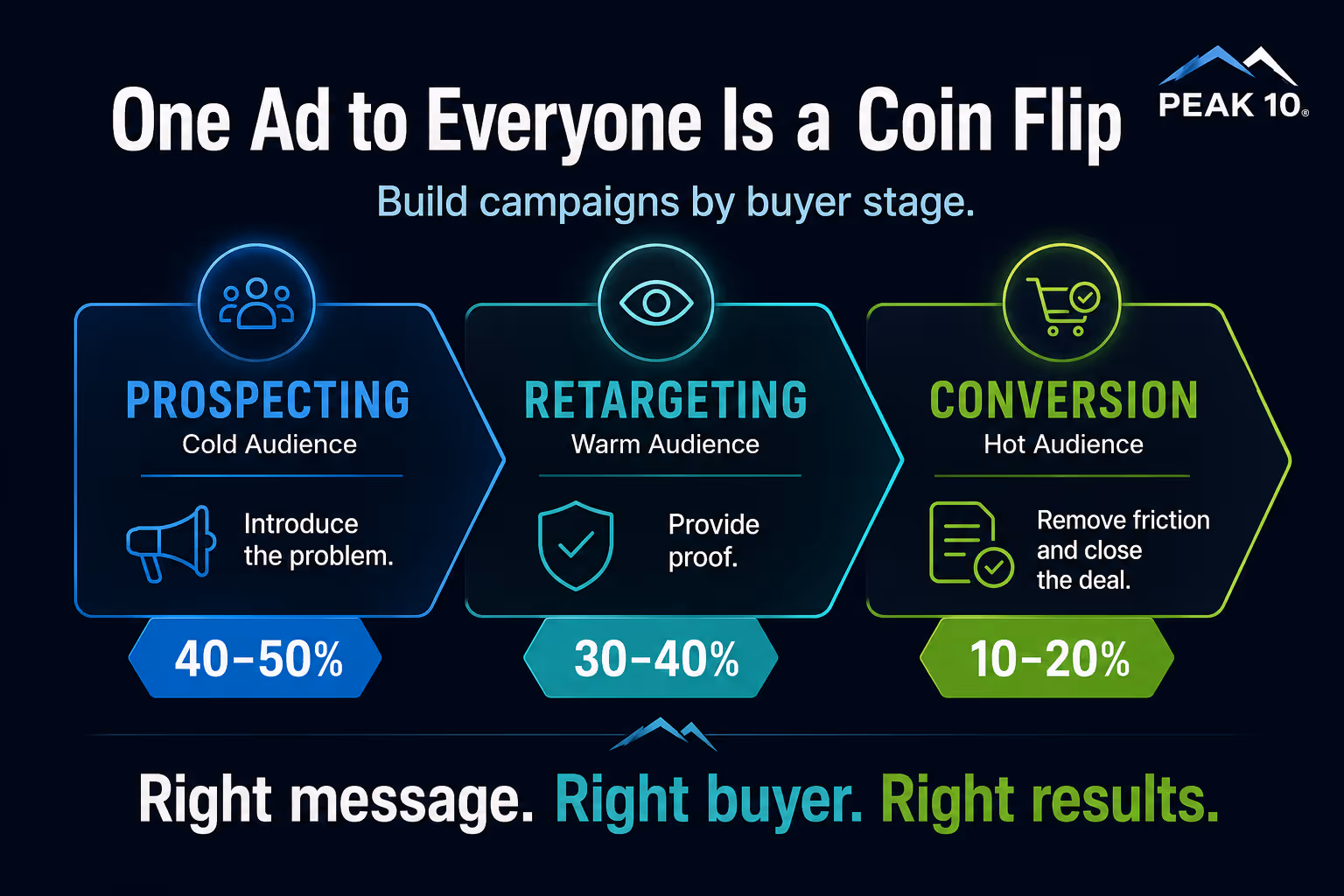 build your campaigns by buyer stages
