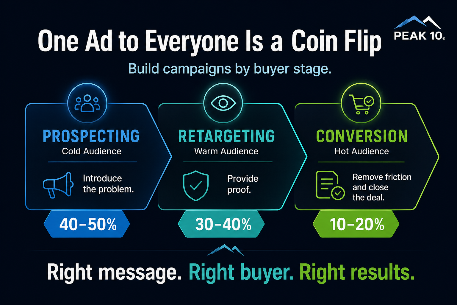 build your campaigns by buyer stages